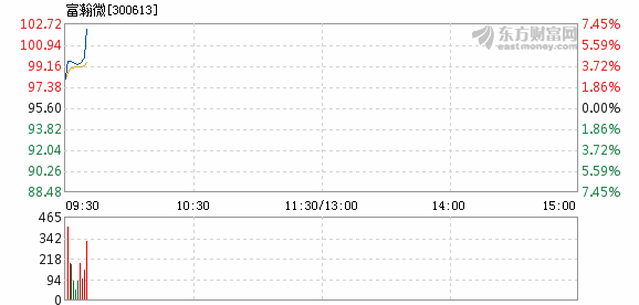 富瀚微最新消息,最佳精选核心解析239.79.239.203