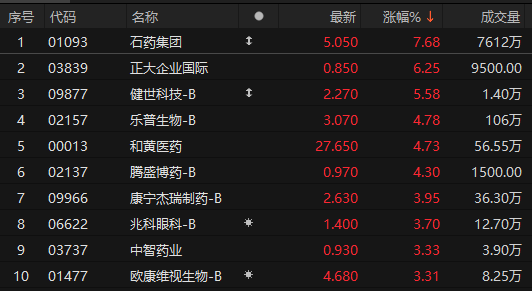 石药香港股票,港股石药集团股价