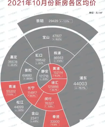 杨浦区二手房最新房价，杨浦区二手房市场最新价格动态