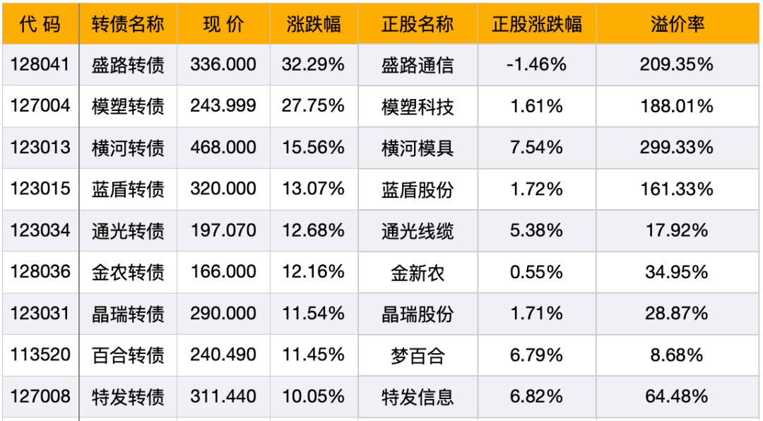 可转债当日买当日可卖