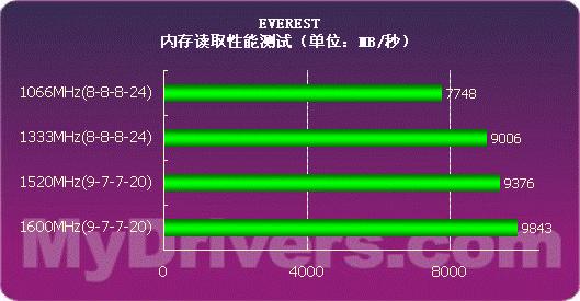 内存当前频率,内存当前频率比标称频率低，内存实际频率低于标称频率状况分析