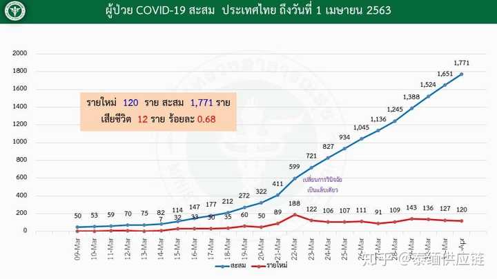 泰国目前的疫情如何，泰国最新疫情动态分析